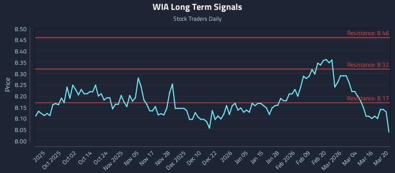 WIA Long Term Analysis for March 22 2026