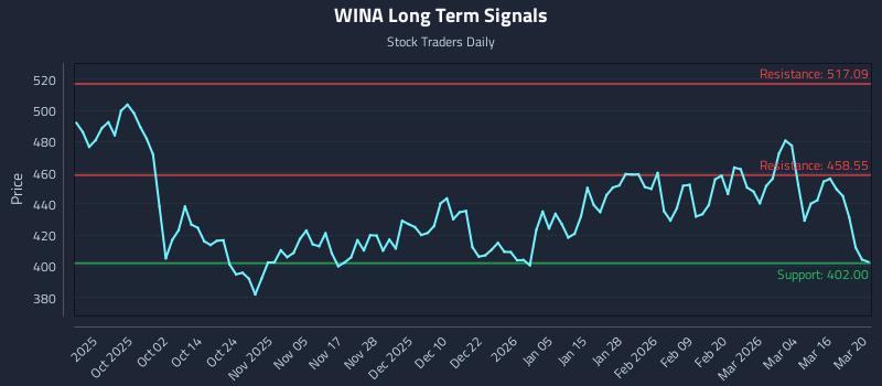 WINA Long Term Analysis for March 22 2026