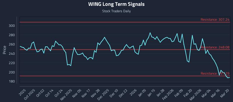 WING Long Term Analysis for March 22 2026 WING Long Term Analysis for March 22 2026