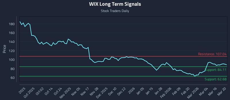 WIX Long Term Analysis for March 22 2026
