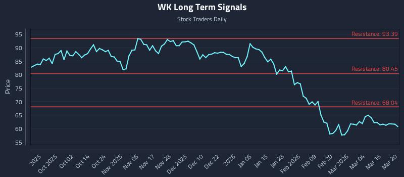 WK Long Term Analysis for March 22 2026