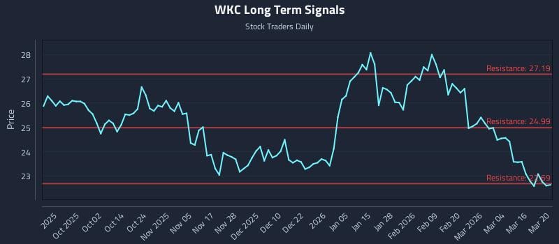 WKC Long Term Analysis for March 22 2026