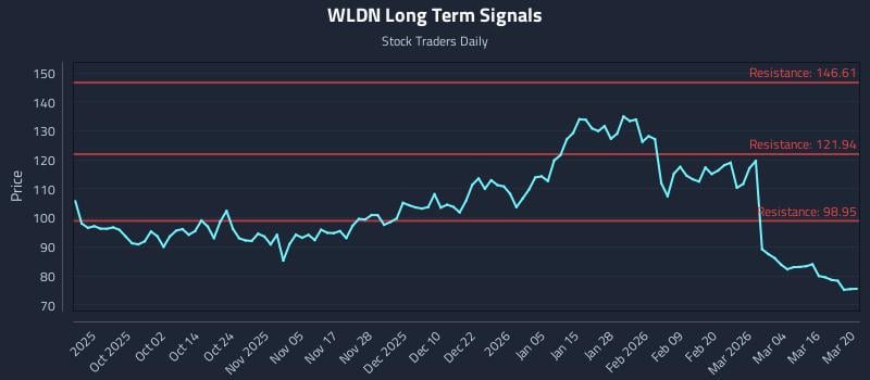 WLDN Long Term Analysis for March 22 2026