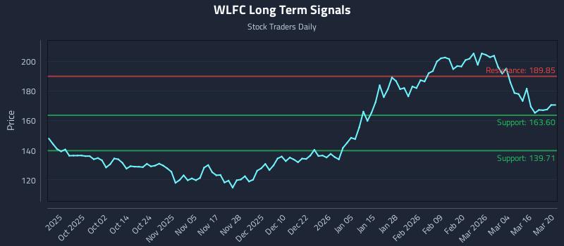 WLFC Long Term Analysis for March 22 2026