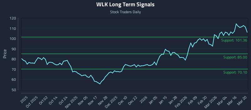 WLK Long Term Analysis for March 22 2026