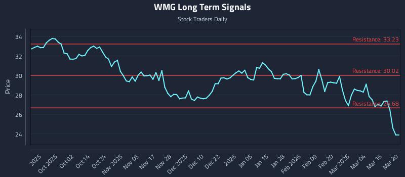 WMG Long Term Analysis for March 22 2026 WMG Long Term Analysis for March 22 2026