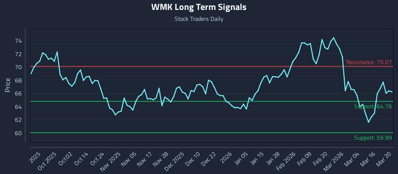 WMK Long Term Analysis for March 22 2026