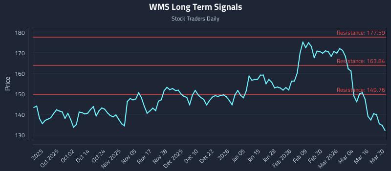 WMS Long Term Analysis for March 22 2026 WMS Long Term Analysis for March 22 2026