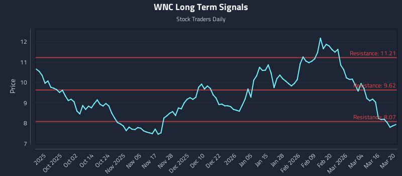 WNC Long Term Analysis for March 22 2026
