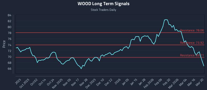 WOOD Long Term Analysis for March 22 2026 WOOD Long Term Analysis for March 22 2026