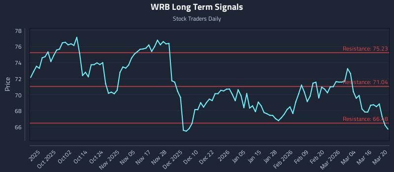 WRB Long Term Analysis for March 22 2026