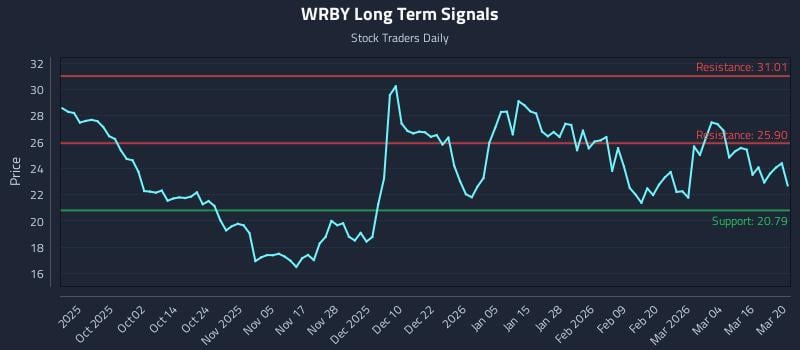 WRBY Long Term Analysis for March 22 2026