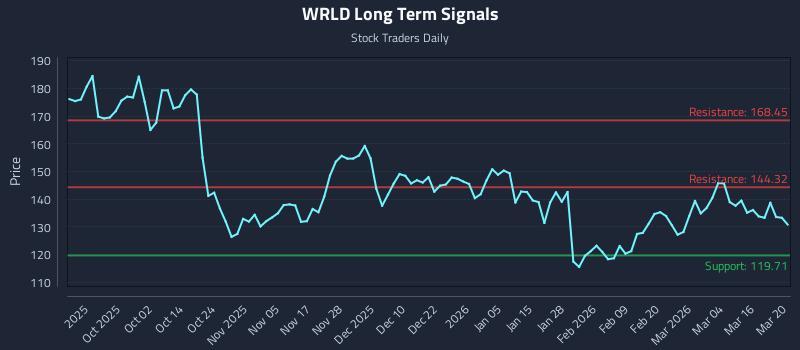 WRLD Long Term Analysis for March 22 2026 WRLD Long Term Analysis for March 22 2026