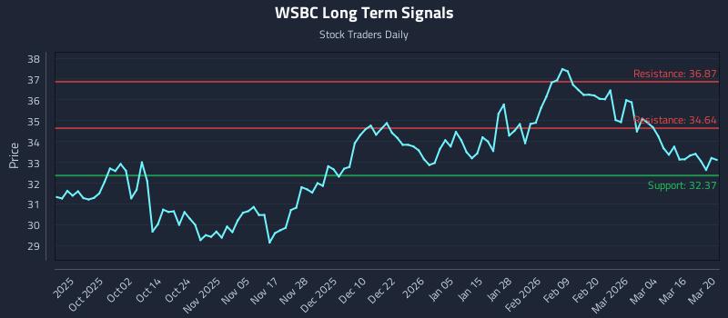 WSBC Long Term Analysis for March 22 2026