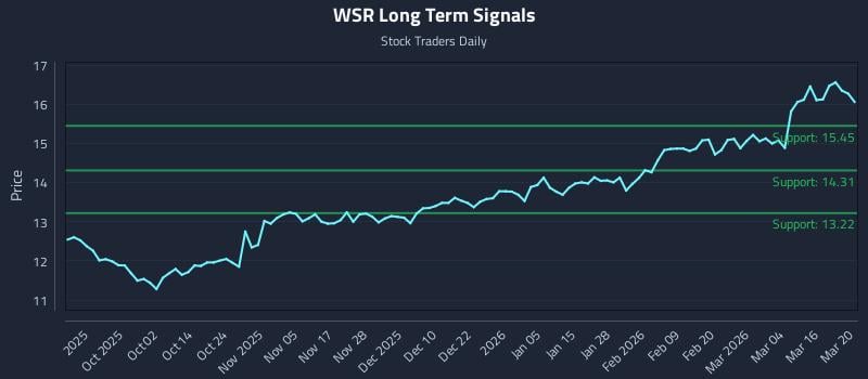 WSR Long Term Analysis for March 22 2026