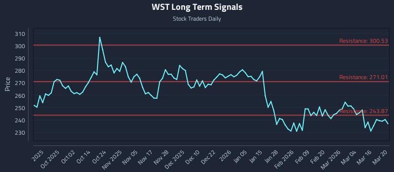 WST Long Term Analysis for March 22 2026
