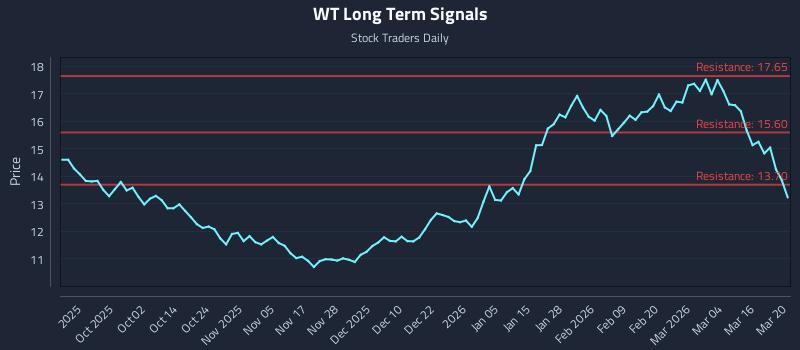 WT Long Term Analysis for March 22 2026