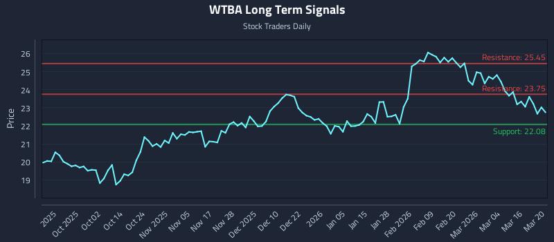 WTBA Long Term Analysis for March 22 2026 WTBA Long Term Analysis for March 22 2026