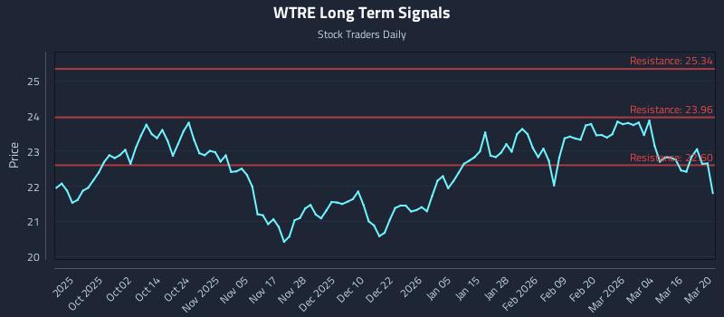 WTRE Long Term Analysis for March 22 2026 WTRE Long Term Analysis for March 22 2026