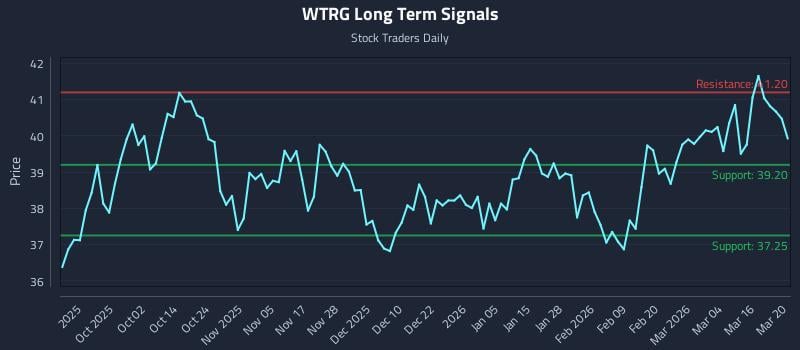 WTRG Long Term Analysis for March 22 2026 WTRG Long Term Analysis for March 22 2026