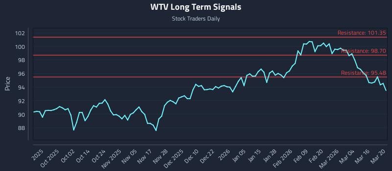 WTV Long Term Analysis for March 22 2026