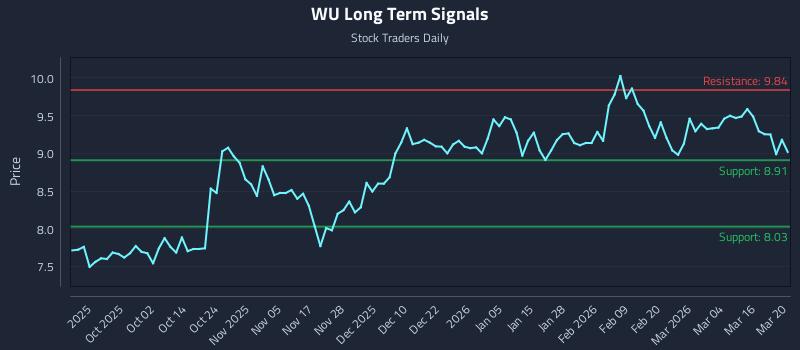 WU Long Term Analysis for March 22 2026