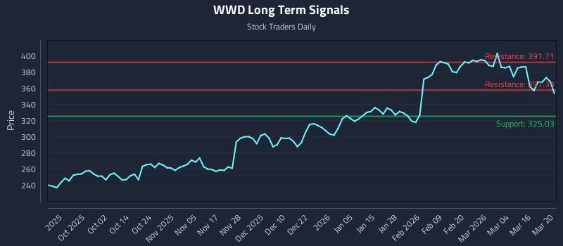 WWD Long Term Analysis for March 22 2026