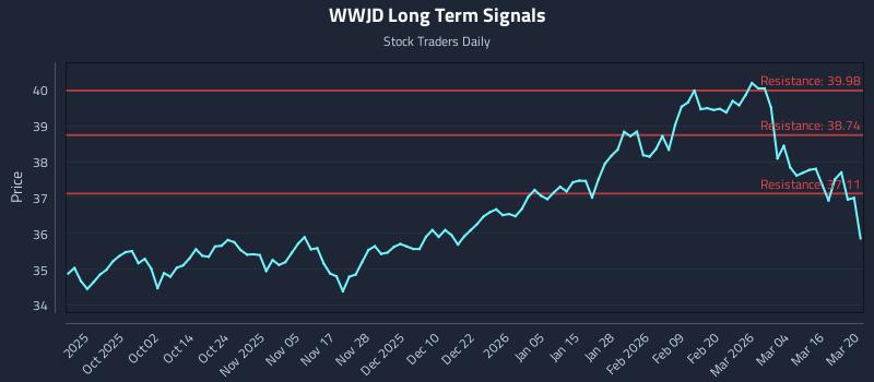 WWJD Long Term Analysis for March 22 2026