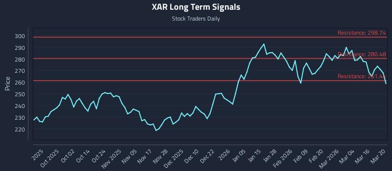 XAR Long Term Analysis for March 22 2026