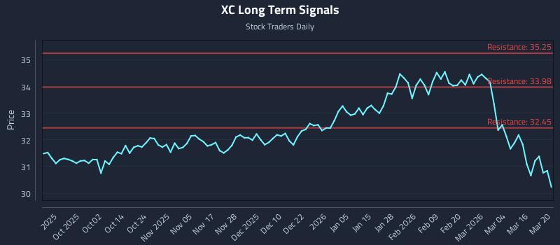 XC Long Term Analysis for March 22 2026