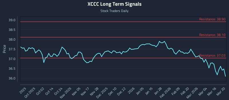 XCCC Long Term Analysis for March 22 2026