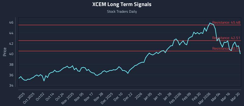 XCEM Long Term Analysis for March 22 2026 XCEM Long Term Analysis for March 22 2026