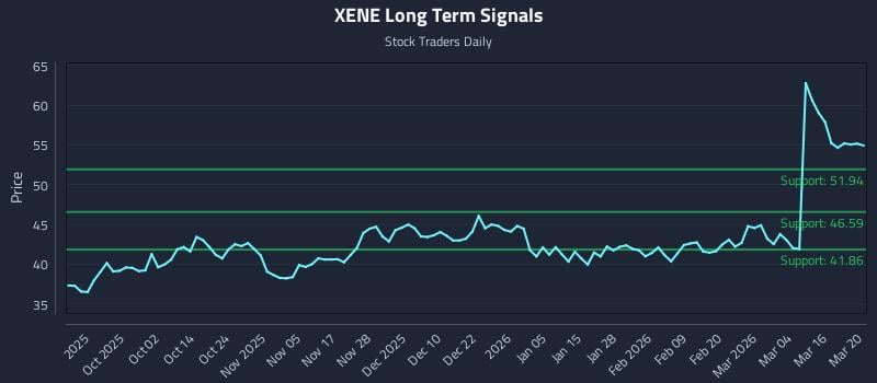 XENE Long Term Analysis for March 22 2026
