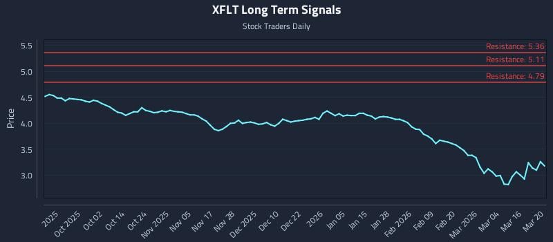XFLT Long Term Analysis for March 22 2026