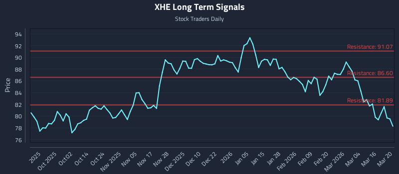 XHE Long Term Analysis for March 22 2026 XHE Long Term Analysis for March 22 2026