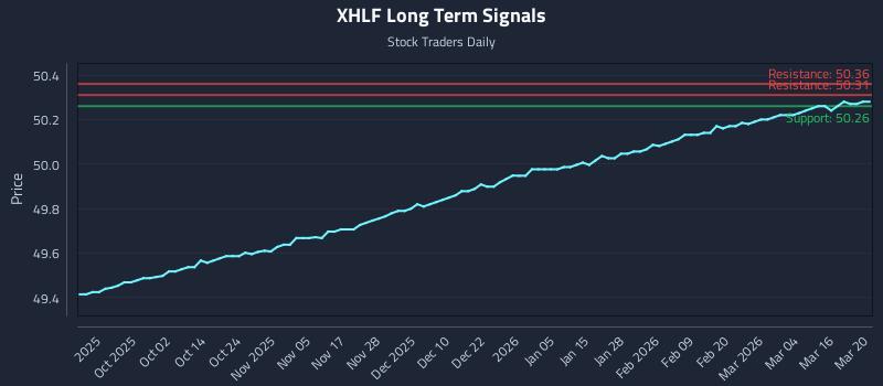 XHLF Long Term Analysis for March 22 2026