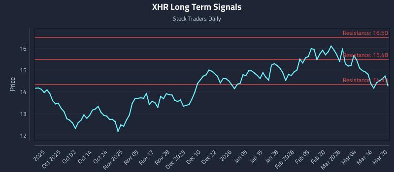XHR Long Term Analysis for March 22 2026