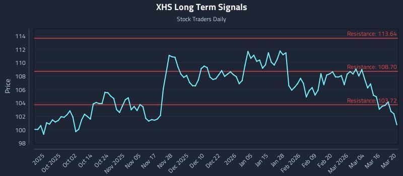 XHS Long Term Analysis for March 22 2026