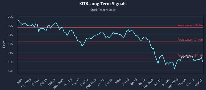 XITK Long Term Analysis for March 22 2026