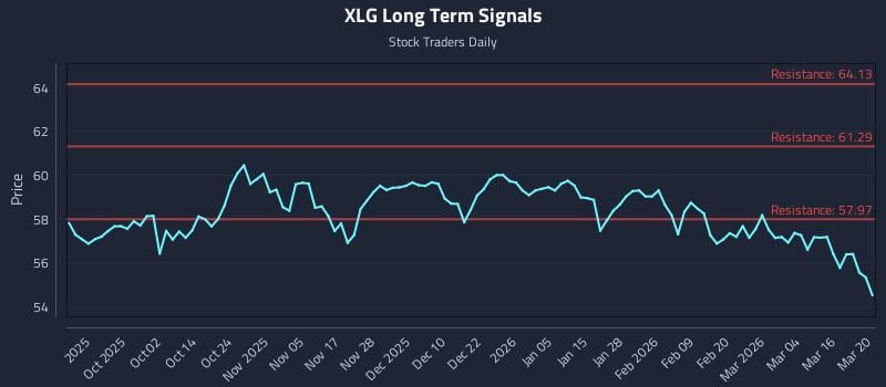XLG Long Term Analysis for March 22 2026 XLG Long Term Analysis for March 22 2026