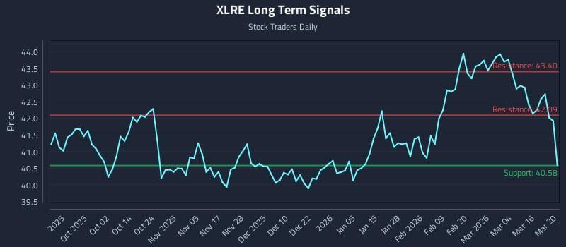 XLRE Long Term Analysis for March 22 2026