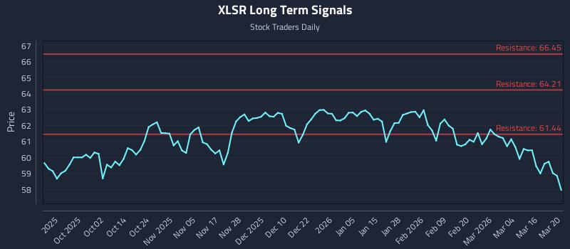XLSR Long Term Analysis for March 22 2026