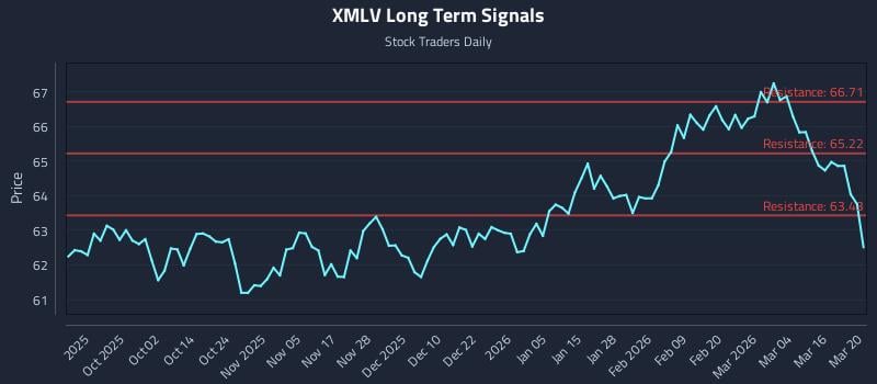 XMLV Long Term Analysis for March 22 2026
