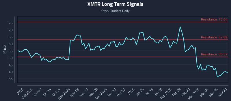 XMTR Long Term Analysis for March 22 2026 XMTR Long Term Analysis for March 22 2026
