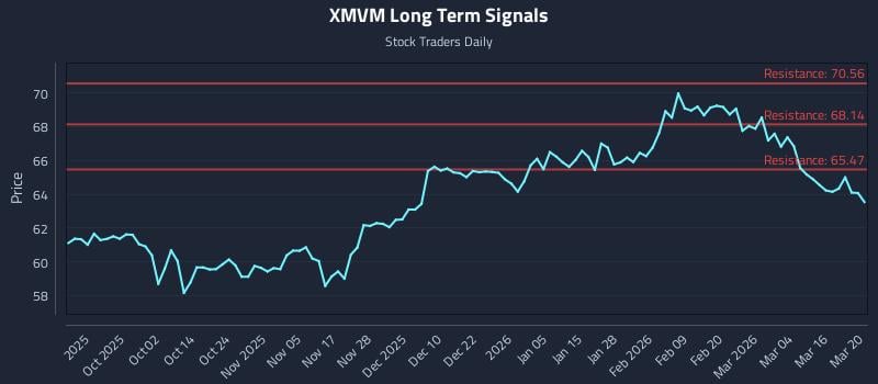 XMVM Long Term Analysis for March 22 2026 XMVM Long Term Analysis for March 22 2026