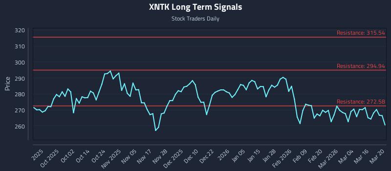 XNTK Long Term Analysis for March 22 2026