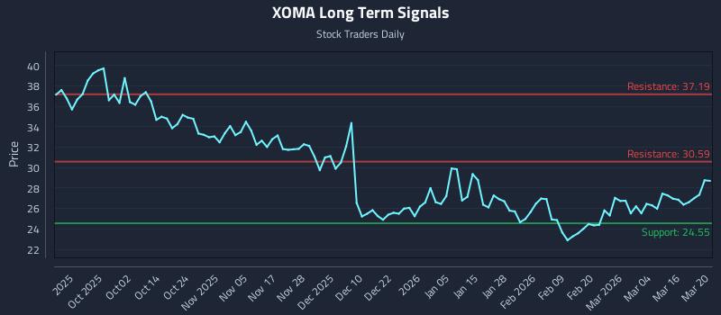 XOMA Long Term Analysis for March 22 2026