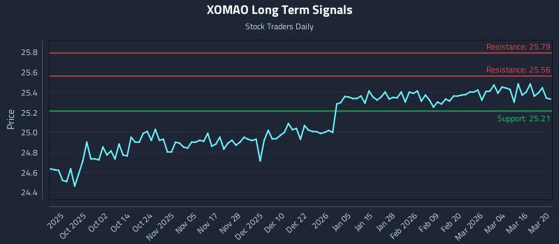 XOMAO Long Term Analysis for March 22 2026 XOMAO Long Term Analysis for March 22 2026