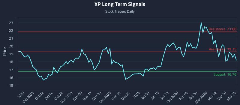 XP Long Term Analysis for March 22 2026