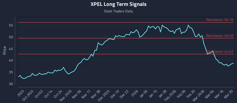 XPEL Long Term Analysis for March 22 2026
